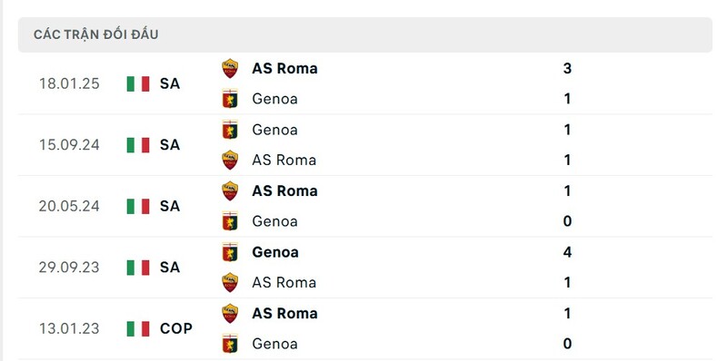 Thành tích đối đầu giữa AS Roma vs Genoa trong quá khứ