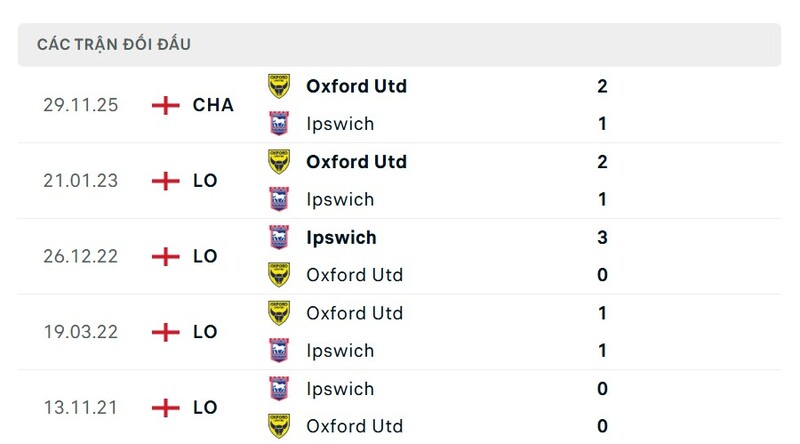 Thành tích đối đầu giữa Ipswich vs Oxford Utd trong quá khứ