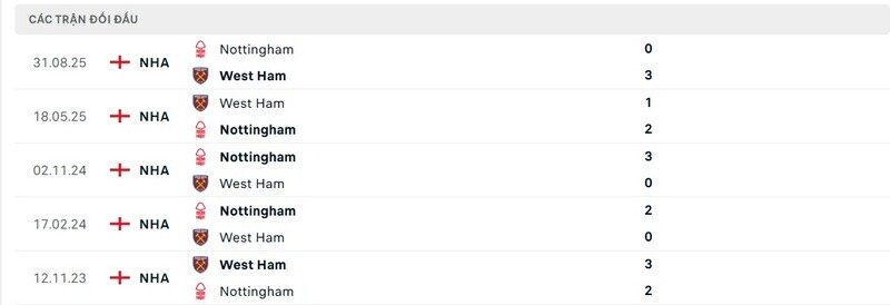 Thành tích đối đầu giữa West Ham vs Nottingham trong quá khứ