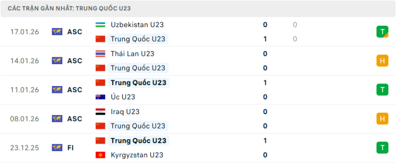 Thống kê các trận gần nhất U23 Trung Quốc