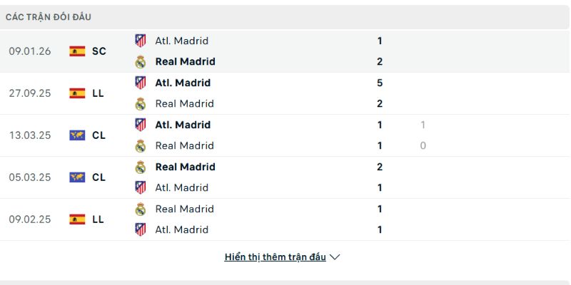 Atletico Madrid thắng đậm ở lượt đi